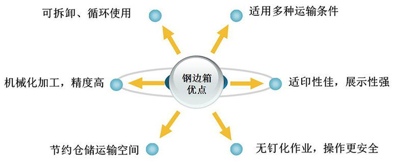 钢边箱优点